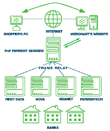 Processor Chart originally from http://www.plugnpay.com/images/processorchart.gif